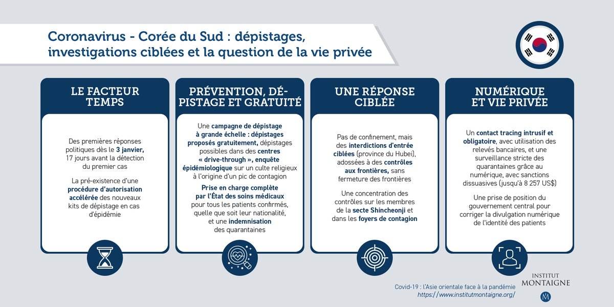 2/6 Zoom sur les outils utilisés par la  #CoréeduSud en infographie, une utilisation intéressante des dépistages, via des enquêtes épidémiologiques ciblées et une mise à disposition facile d’accès du  #dépistage. 