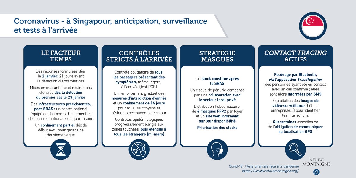 5/6 Zoom sur les outils utilisés par  #Singapour en infographie. Un cas qui offre une option remarquée de  #traçage rétrospectif des contacts via l’application  #TraceTogether et son enregistrement des interactions sociales d’un individu via la fonction  #Bluetooth. 