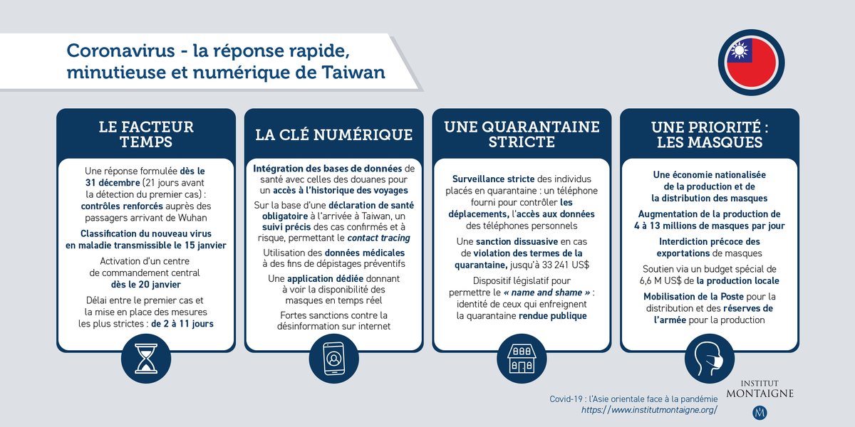 6/6 Zoom sur les outils utilisés par  #Taiwan en infographie. Un cas qui ouvre des réflexions importantes sur l’usage de l’outil  #numérique dans un système démocratique, mais aussi sur l’importance de quarantaines individuelles strictes pour éviter un  #confinement général. 