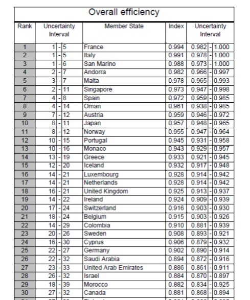 Missing from every debate: outcomes. Various ways to measure but note SP countries don’t rank at the top. In the WHO study, the US ranked #37 and we urgently need improvement but *every* UHC plan would improve it and outcomes need to be part of the debate.  https://www.who.int/healthinfo/paper30.pdf