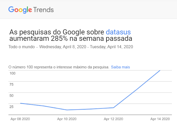 jcarlosjorge's tweet photo. Por conta da pandemia, das aplicações desenvolvidas e das informações prestadas pelo MS, o #DATASUS tem sido objeto de consulta em todo o mundo. O #TABNET, com dados do #SIM e do #SINAN, virou fonte para inúmeras pesquisas.
Muito orgulho desse trabalho! #googletrends https://t.co/zszF2e53BT