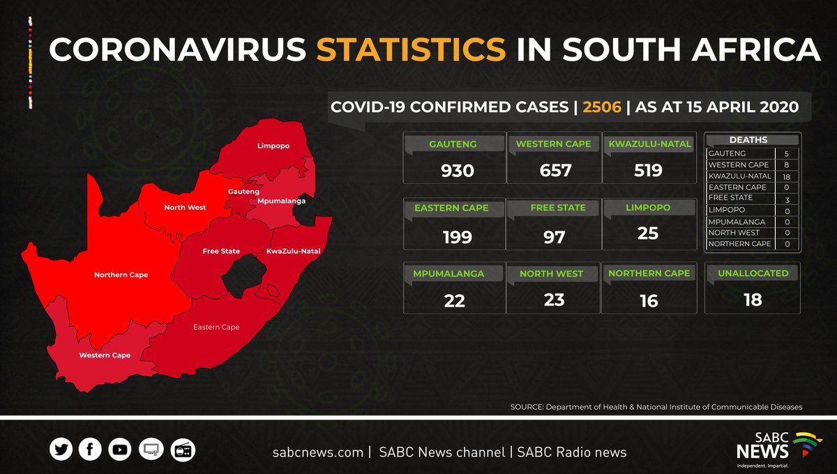 SABCNews's tweet image. INFOGRAPHIC | COVID-19 Update - South Africa has seen an increase of 91 positive cases of COVID-19 and seven deaths in the past 24-hours. The total number of infections stands at 2506. #sabcnews #Covid19inSA