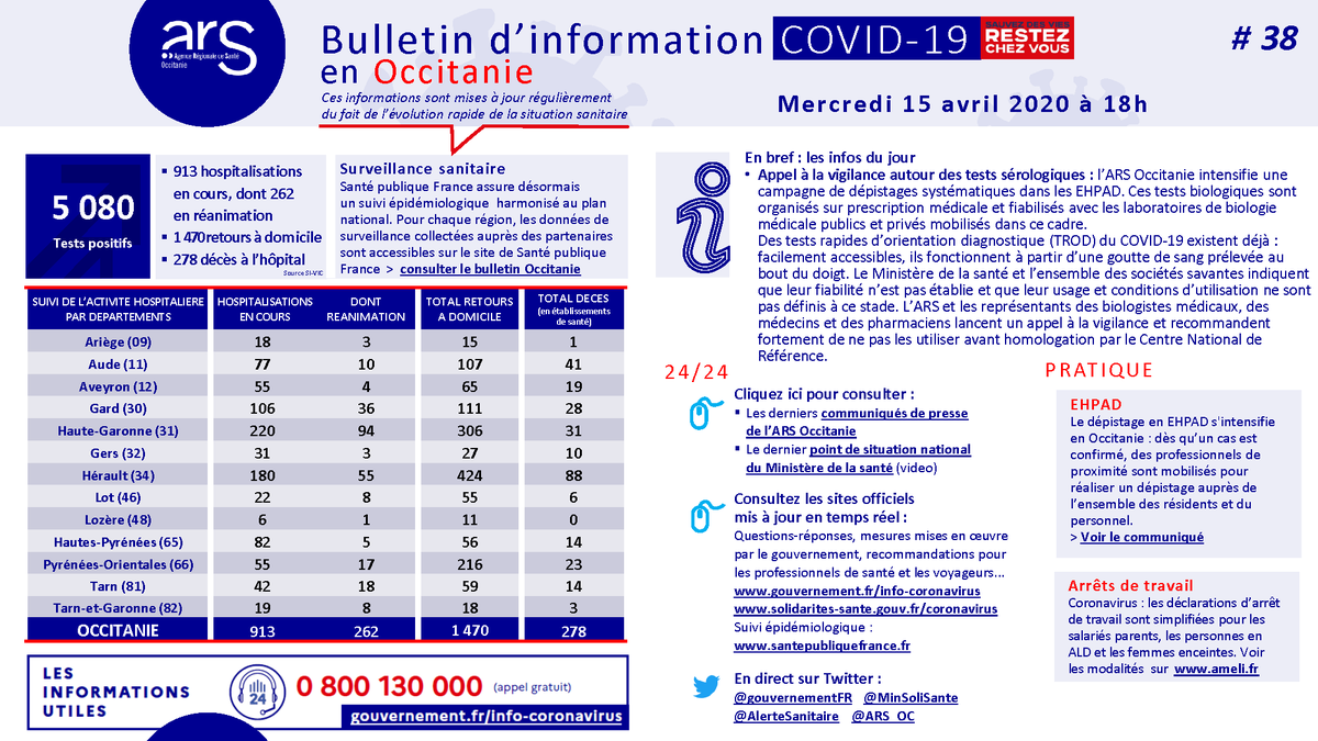ARS_OC's tweet photo. [#Coronavirus] A ce jour, 5 080 tests positifs réalisés en #Occitanie. 913 personnes sont hospitalisées (262 en réanimation). On dénombre 278 décès en établissements de santé mais aussi 1 470 personnes de retour à domicile. 
📌 Consultez le dernier bulletin récapitulatif @ARS_OC https://t.co/DXzmflSSUH