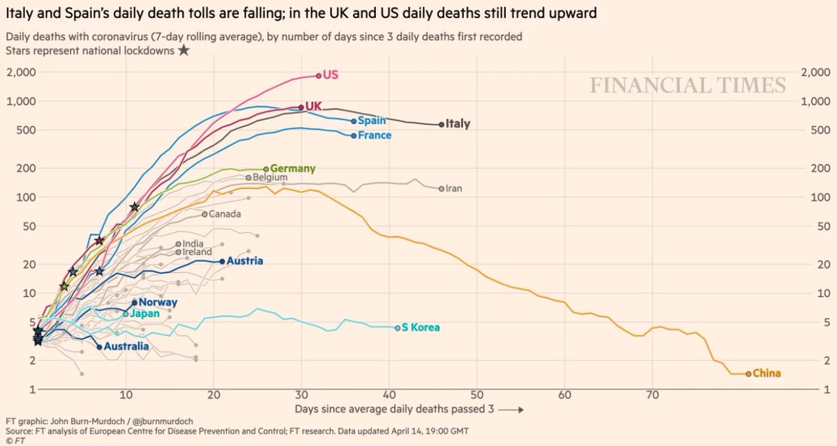 Latest  #Coronavirus death tolls across different countries from  @FinancialTimes .Are some of these nations at peak?