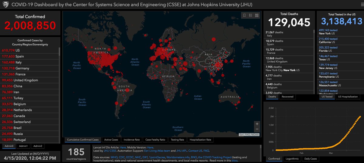 Latest data on  #Coronavirus :Total infections broke past 2 million.Death toll globally is nearly 130,000. #CoronaVirusUpdate