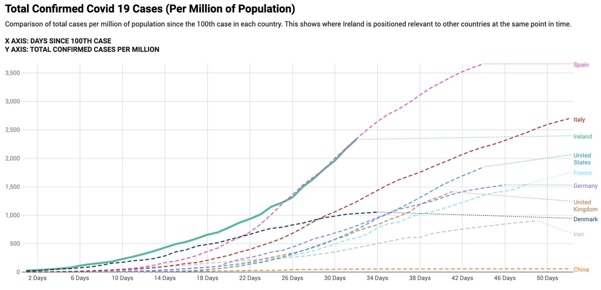 GavinColl's tweet image. With 1068 additional #covid19 cases today in Ireland, we continue to follow Spain as having one of the highest total cases per million population in Europe, based on an aligned time frame

Data: covid19ireland.com

#coronavirus #COVID19IRELAND #ireland