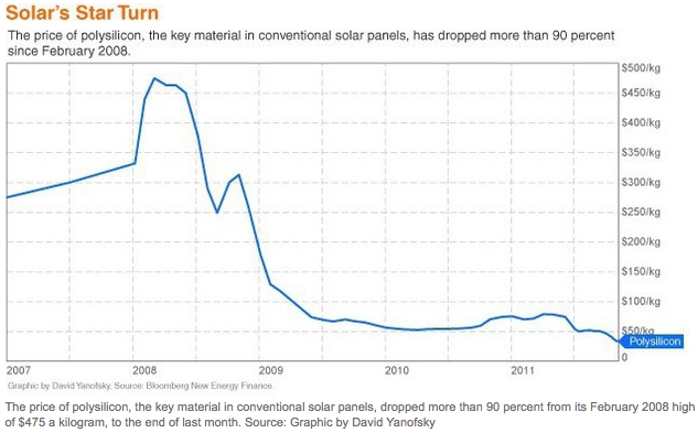 Those private sector investors, BTW, lost about $1 billion on Solyndra, far more than the US loan. Was Solyndra a bad bet? Not when they started. Here is what polysilicon prices looked like at the time.