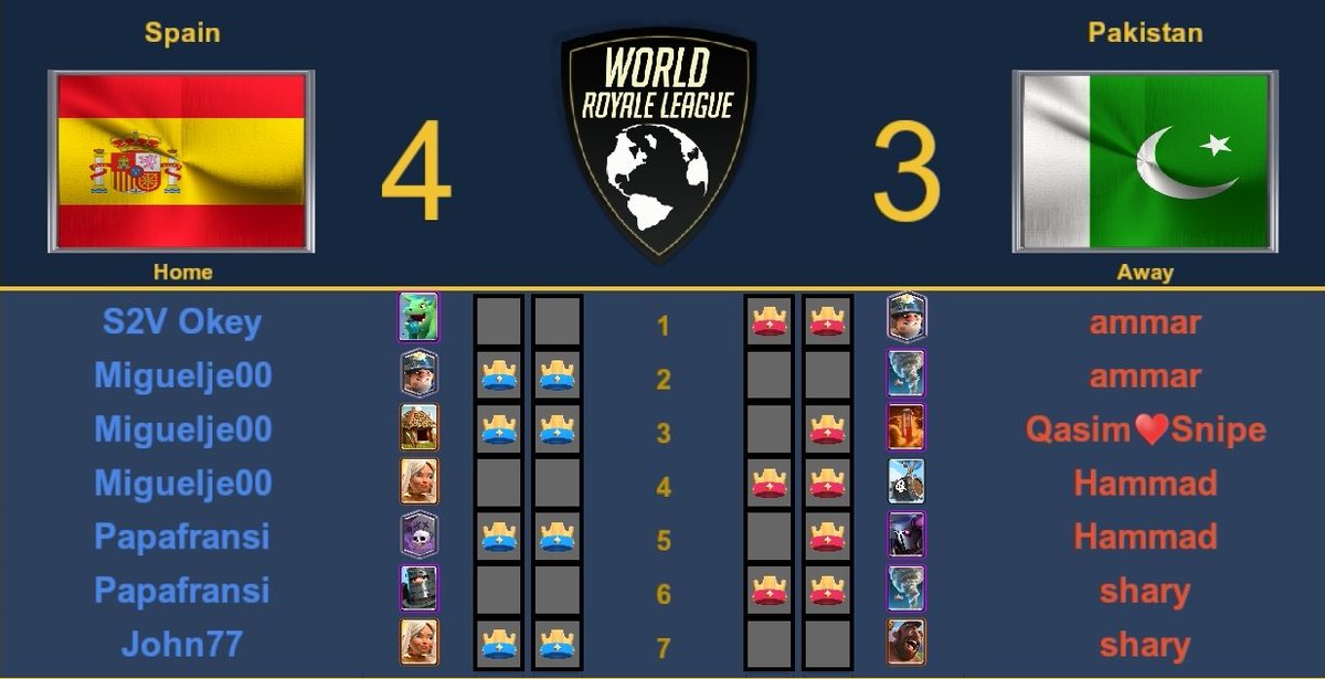 Here are the final results of Matchweek 3 :

<a href="/TeamAustria11/">Team Austria</a> 3-4 <a href="/TeamBD16/">Team Bangladesh Official</a> 
MVP : Fahad

Norway 4-3 @te_gre 
MVP : <a href="/MoryakovEgor/">Egor Moryakov</a> 

<a href="/clashroyaleSE/">Selección Española CR</a> 4-3 <a href="/TeamPakCr/">Team Pakistan CR</a> 
MVP : <a href="/miguelje00/">miguelje00</a>