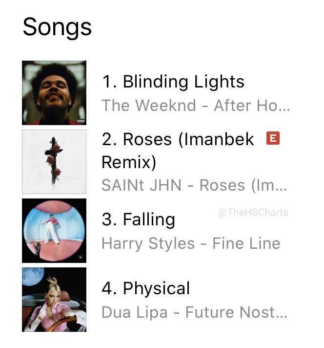 "Falling" is #3 on itunes UK, reached a new peak of #8 on Apple Music UK. It was also #2 on official trending chart!