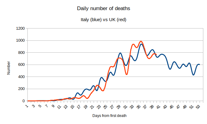 The  #Covid19UK figures for deaths today are extremely promising. I had expected there might be a correction, following the Easter weekend, and indeed we did see this in the Wales figures. But the UK figure is lower than yesterday, at 761 (total now 12868). 1/7