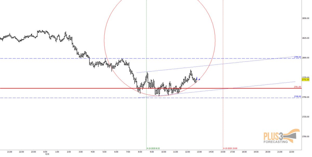 We turned down from the resistance up above(via higher time frames) and seems to have found some support near our support level for the day. Looks constructive for now but keep in mind 2750 area is a key level.