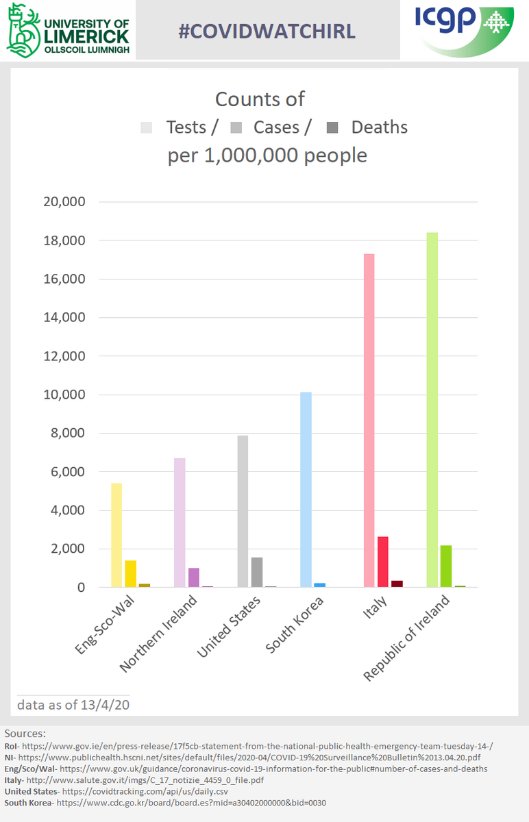 However, examining the countries we're looking at on  #COVIDWATCHIRL, and up to date (13-4-20) data, we can see how we're doing.. We're doing the most tests & have detected 2nd most cases [per million population]... 2/9