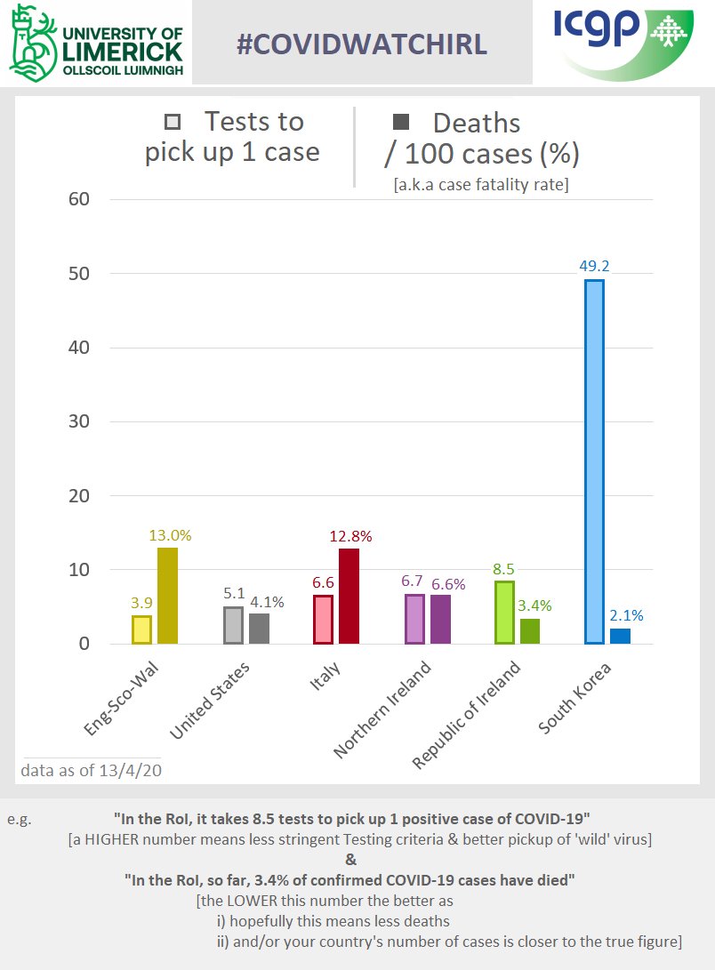 That mightn't sound great but better the devil you know.This is another way of showing the same testing data. A high propensity to testing (e.g. South Korea, where they do nearly 50 tests to find 1 positive case) has to lead to a better picture of where virus is active. 3/9