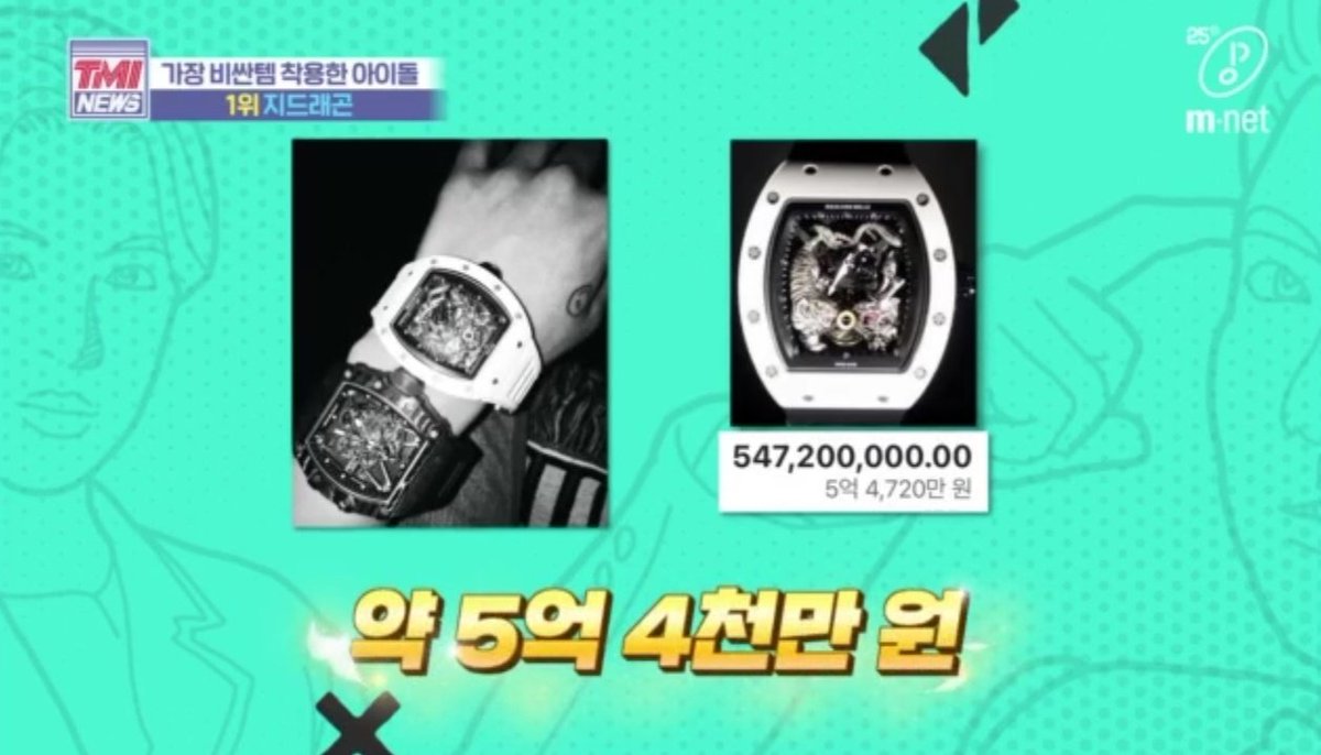 #GDRAGON is TMI News' #1 Idol w/ the most expensive fashion item listHe was named the "Idol who carries a BUILDING on his wrist" w/ his Richard Mille watch that cost 547.2 Million won today, 600MW in 2015*It's more expensive than his Lamborghini*He bought both items in 2015