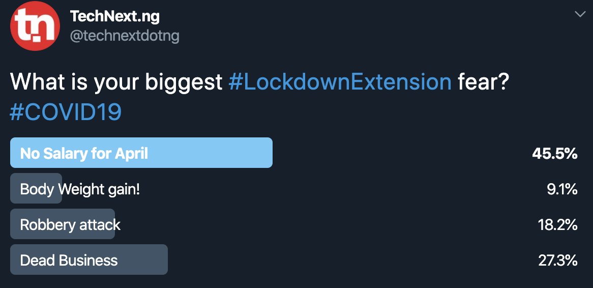 technextdotng's tweet photo. Hello People,
Here is how you voted on this issue...
#Technext #Nextpoll #Yourtake https://t.co/itLXJNVU3L