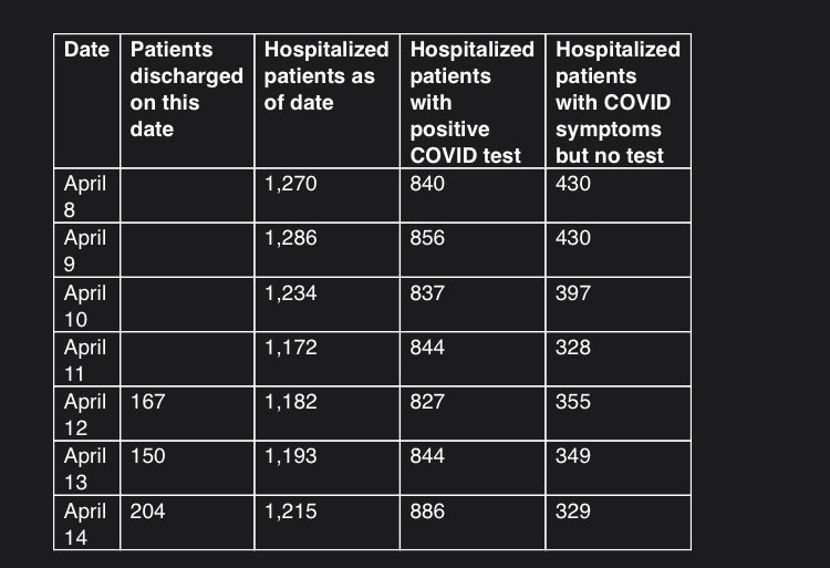 This is huge.   @COHospitalAssn has just released info we have been, in essence, begging them to release in daily hospital counts in Colorado (and DISCHARGES). Gives a much more accurate picture of what’s taking place on the ground in hospitals in the state. See below: