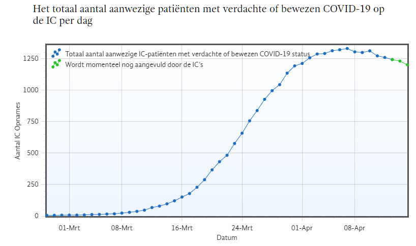 COVID-19 IC patients clearly dropping in the Netherlands.
Hospitals declared ~1900 to be the absolute maximum but it peaked at ~1300 and now we are down to ~1200.

It's a long slog but I'm glad we avoided the worst.

1st graph: new admissions to IC.
2nd graph total number.