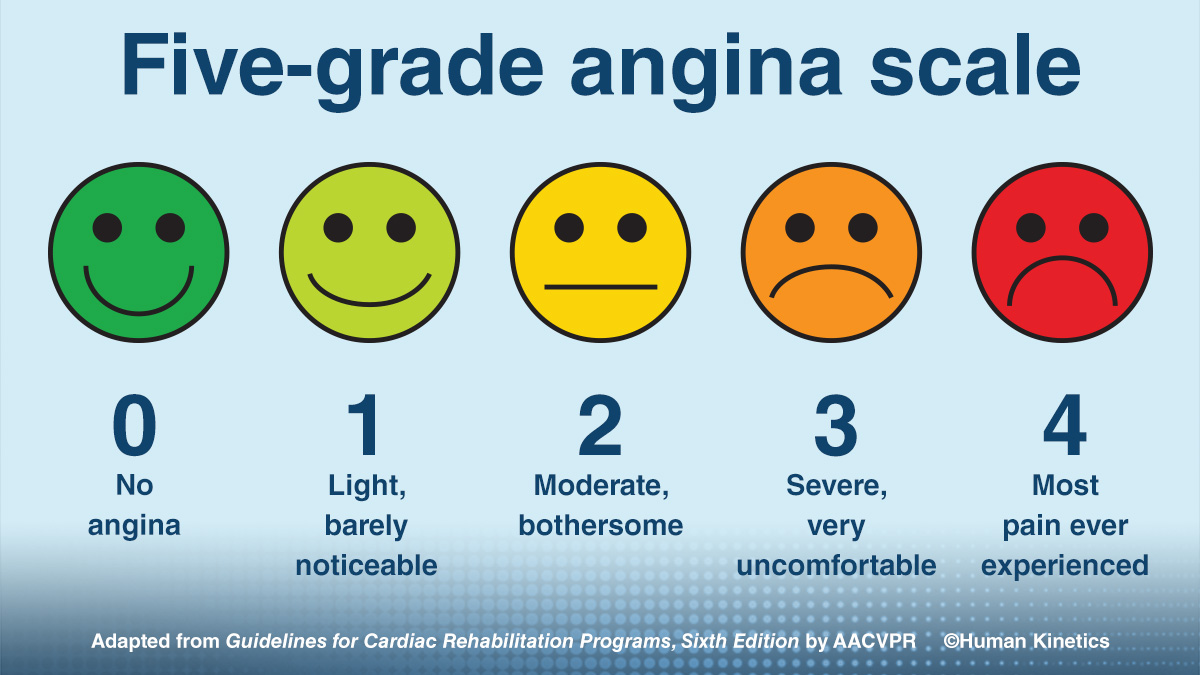 Before exercising, patients should be familiarized with the symptom rating  scales. RPE and scales for angina, dyspnea, and claudication are shown in  Guidelines for Cardiac Rehabilitation, Sixth Edition https://t.co/TqIQt85Nec, image size:1200x675