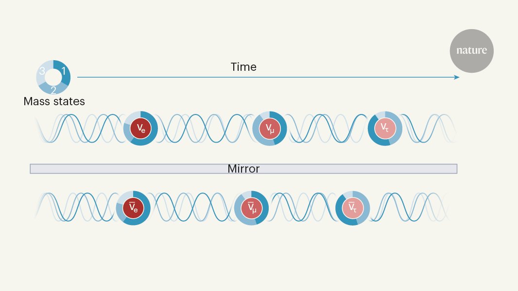 NatureNV's tweet image. A spectacular experiment suggests that neutrinos don’t behave in exactly the same way as their antimatter counterparts - a finding that could solve one of the biggest mysteries in physics
go.nature.com/2XCzGkY