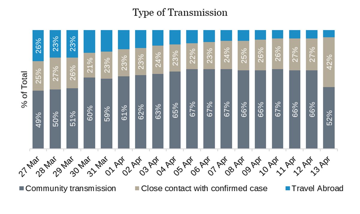 There might be an error in the type of transmission data. It shows a big jump in cases with close contact with a confirmed case.If it's not a blip, then some sort of reclassification has taken place, or the contact tracing teams managed to link a ton of cases to each other.
