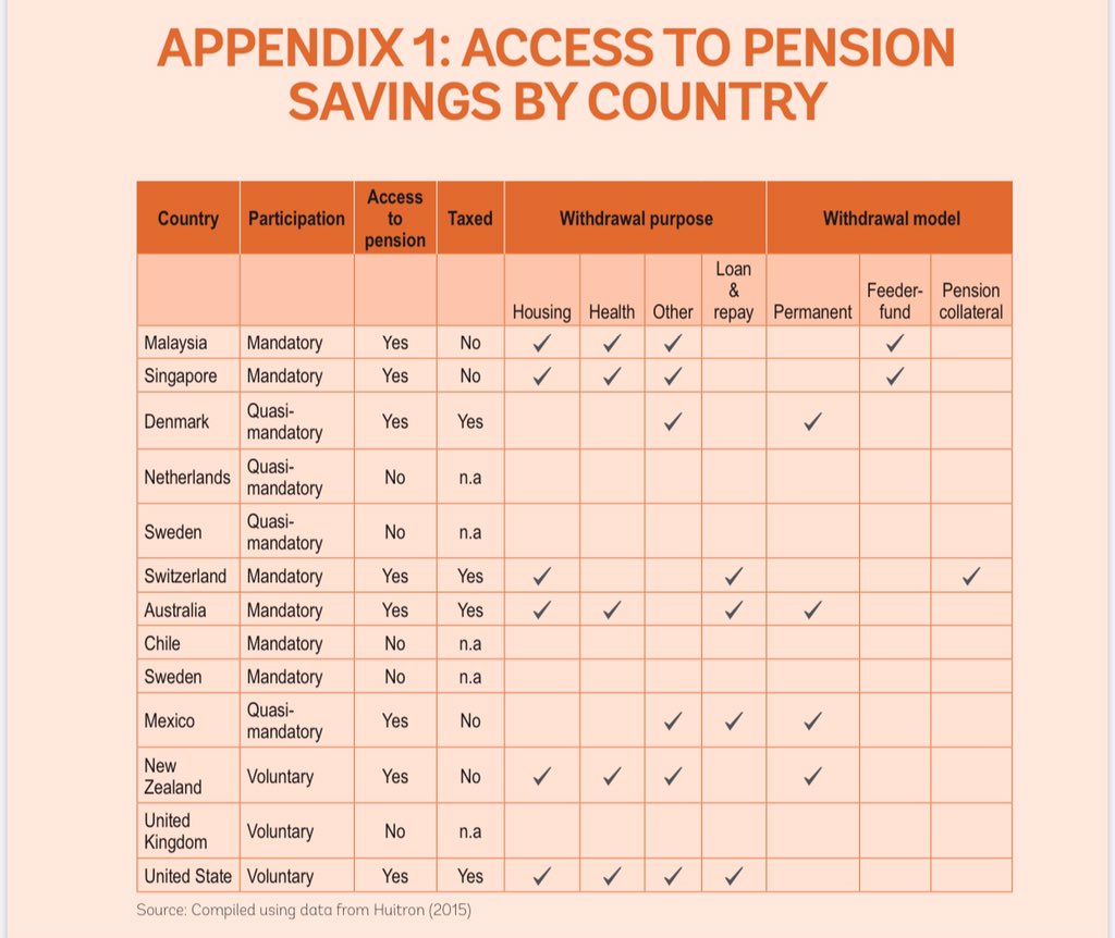 KateebaJoseline's tweet photo. @RebeccaKadagaUG Many countries allow for early access to pension - World Bank report, 2019 https://t.co/Pxt221UYow