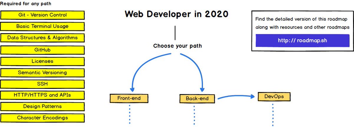 Appendix:"These roadmaps cover everything that is there to learn for the paths listed below. Don't feel overwhelmed, you don't need to learn it all in the beginning if you are just getting started."