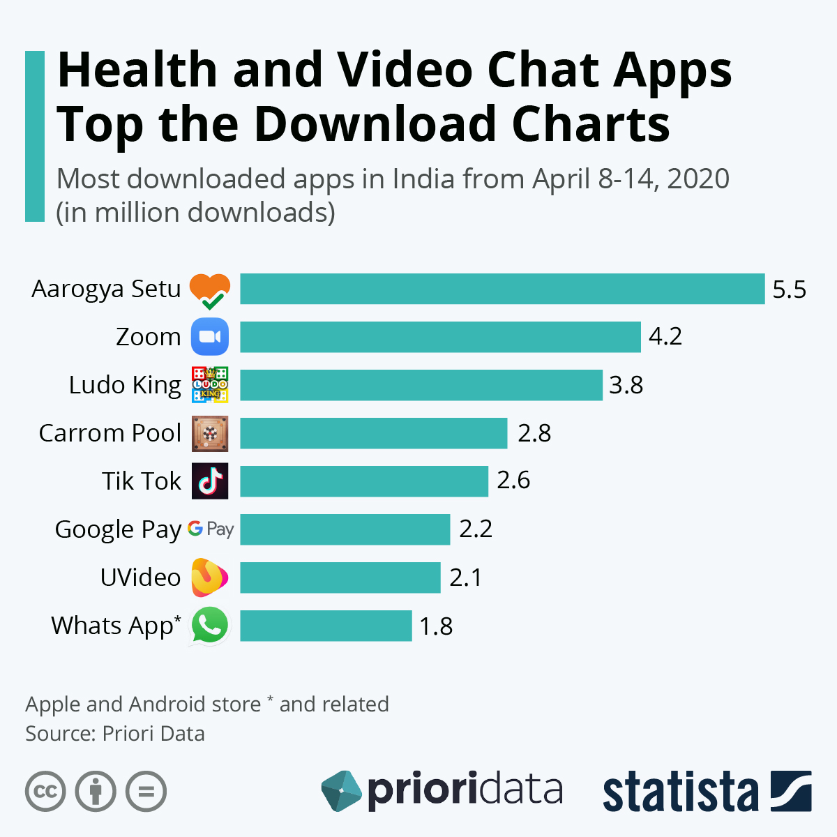 Health and Video Chat Apps Top the Download Charts 

#Coronavirus #VideoChat #Apps #VideoApps #Covid19