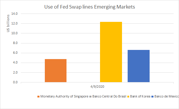 1/ IMF as lender of last resort  @KGeorgieva commented today that "we are discussing a new short-term liquidity line for countries with strong policies." Some of emerging economies already have access to Fed's swap lines including Brazil and Mexico. Most others don't