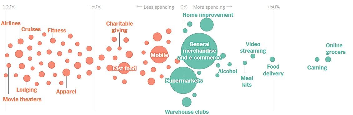 dzcrew_co's tweet photo. #Coronovirus make the radical changes to how people spend their money.  Who's a winner and who's a loser? #ecommercebusiness #Covid_19  https://t.co/VsDtXmGjug https://t.co/HIea9xTkBB