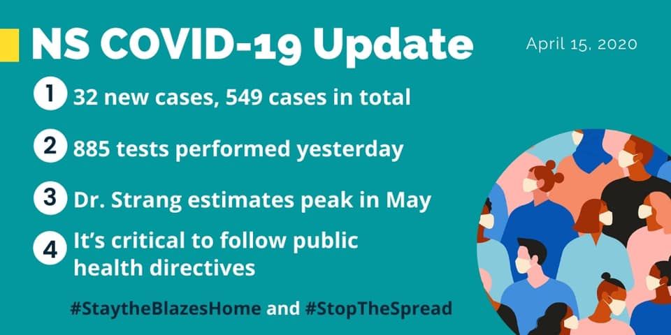 ⚠️ 32 new cases 
⚠️ 549 total
⚠️ 9 people hospital with 4 in ICU
⚠️ 3 deaths related to C-19
🚩Dr. Strang estimates we will reach our peak of cases in early May. Once we hit our peak, it will be a gradual process of lowering #'s
🚩we are #inthistogether #staytheblazeshome