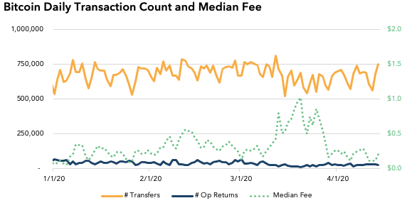 2/ Bitcoin continues to hum along, with transaction counts consistently near levels that start to trigger upwards fee pressure.