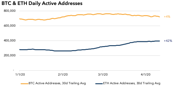 8/ Daily active addresses have also been on the rise for both major blockchains, growing 4% and 42% for Bitcoin and Ethereum respectively based on 30-day trailing averages.