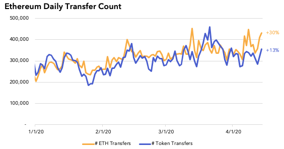 4/ Zooming in on transfer activity shows healthy increases as well, with ETH transfers up 30% and token transfers up 13%. (note that charts show daily counts, %-change label is based on 30-day trailing avg)