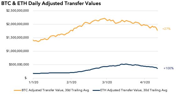 6/ Shifting to USD-equivalent transfer values -- the amount of value that these networks move per day on-chain – shows increases for both networks YTD.