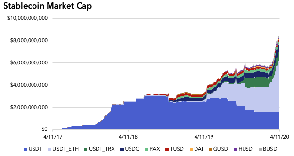 10/ The biggest contributor is increased stablecoin adoption, which grew as demand for Dollars soared in the recent flight to safety.The aggregate market cap across stablecoins shows a >30% increase in March alone, driven almost entirely by USDT on Ethereum.