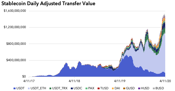 11/ There is now over $6B worth of USDT, which now moves over $1B on-chain daily.