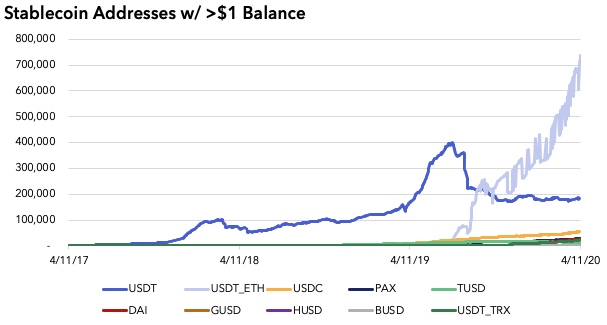 12/ Growth in the number of stablecoin addresses with >$1 balance further supports Tether’s dominance, and helps explain Ethereum’s active address growth.