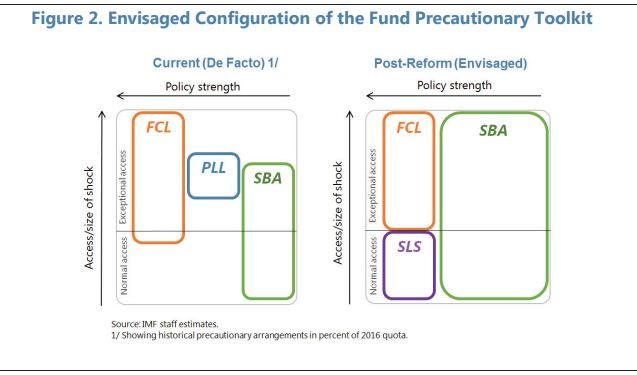 7/ There was a proposal not approved by the IMF board to replace the facilities with a new one. New SLS would be still capped at 145% of quota to provide support against medium-sized BOP shocks of a special nature.  https://www.imf.org/en/Publications/Policy-Papers/Issues/2017/12/19/pp121917-adequacyofgfsn-proposalsfortoolkitreform