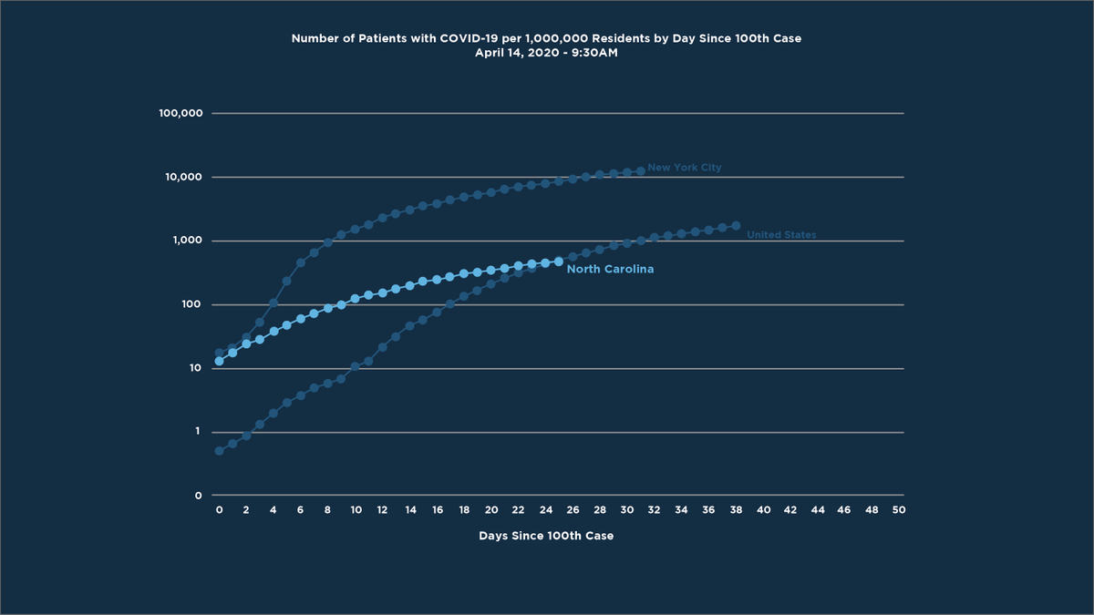 Gov. Cooper and his team of public health experts took decisive action against COVID-19, and together we have managed to flatten the curve and save lives.