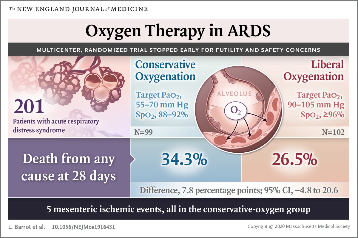 However, this is not to say that we should have lower O2sat% goals for all patients. Published evidence suggests that lower O2 goals could induce harm: e.g. 5 events of mesenteric ischemia, bearing in mind these were patients on vasopressors (70%) and average age was 63 (6)