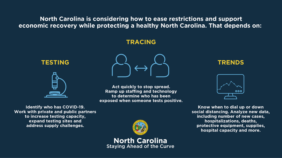 We know we need to begin easing the restrictions to get people back to work and improve the economy. Before we can do that, we need to make progress in three areas: 𝘁𝗲𝘀𝘁𝗶𝗻𝗴, 𝘁𝗿𝗮𝗰𝗶𝗻𝗴 𝗮𝗻𝗱 𝘁𝗿𝗲𝗻𝗱𝘀.