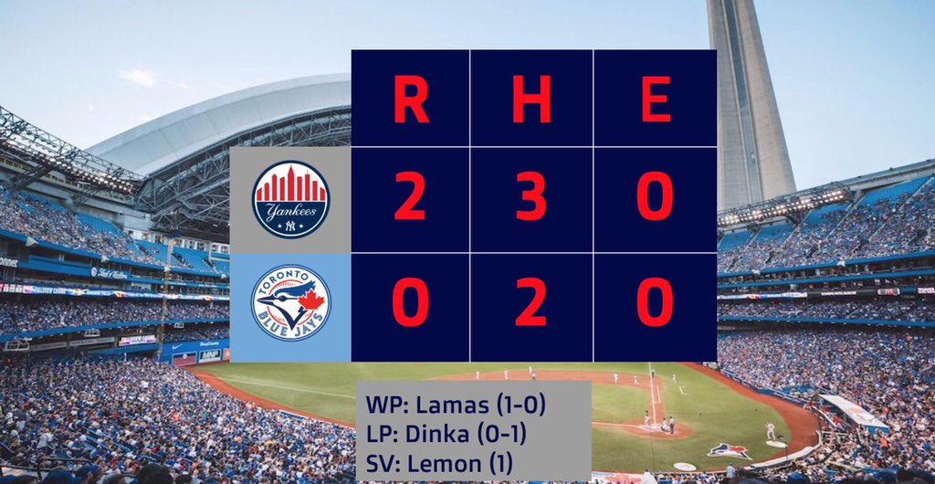 YankeesMLR's tweet photo. Start Spreadin’ the News! An Opening Day victory for your Yankees! Amazing Yankee debut for Jordan Lamas, going 4.2 scoreless innings! Runs came off of a Zum dinger and a Layzer RBI single, and our GM himself came through in relief with a four out save! #YankOneOut https://t.co/XSsEU2dODF