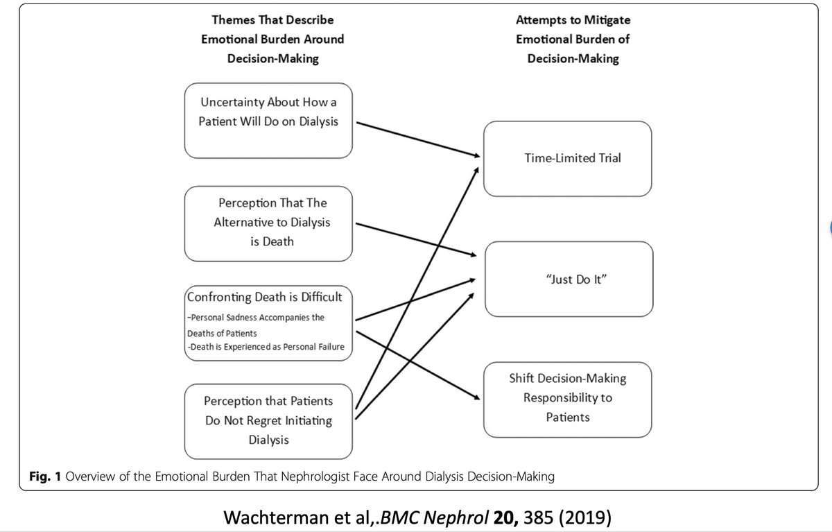 3/ It’s worth remembering that our recommendations may be influenced by our own uncertainty (regarding prognosis) and discomfort with discussing death or dying, as shown in this qualitative study: https://bmcnephrol.biomedcentral.com/track/pdf/10.1186/s12882-019-1565-x