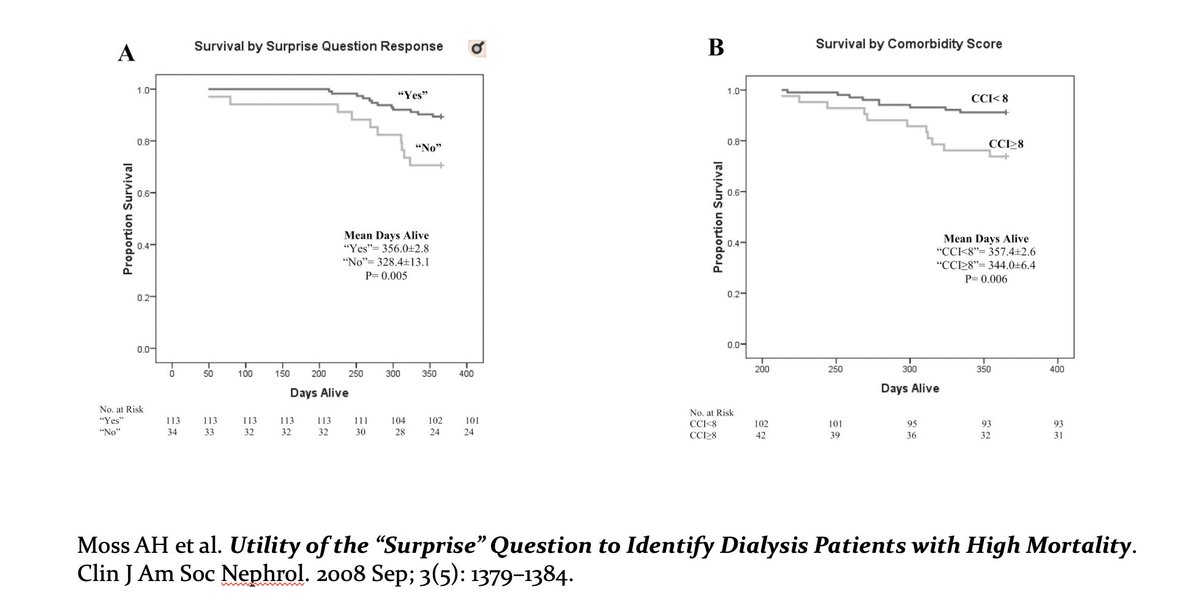 2/ As well as more medical information, an intuitive impression regarding your patient’s survival can predict outcomes too: such as the response to the “surprise question: “Would I be surprised if this patient died in the next one year?” https://www.ncbi.nlm.nih.gov/pmc/articles/PMC2518805/