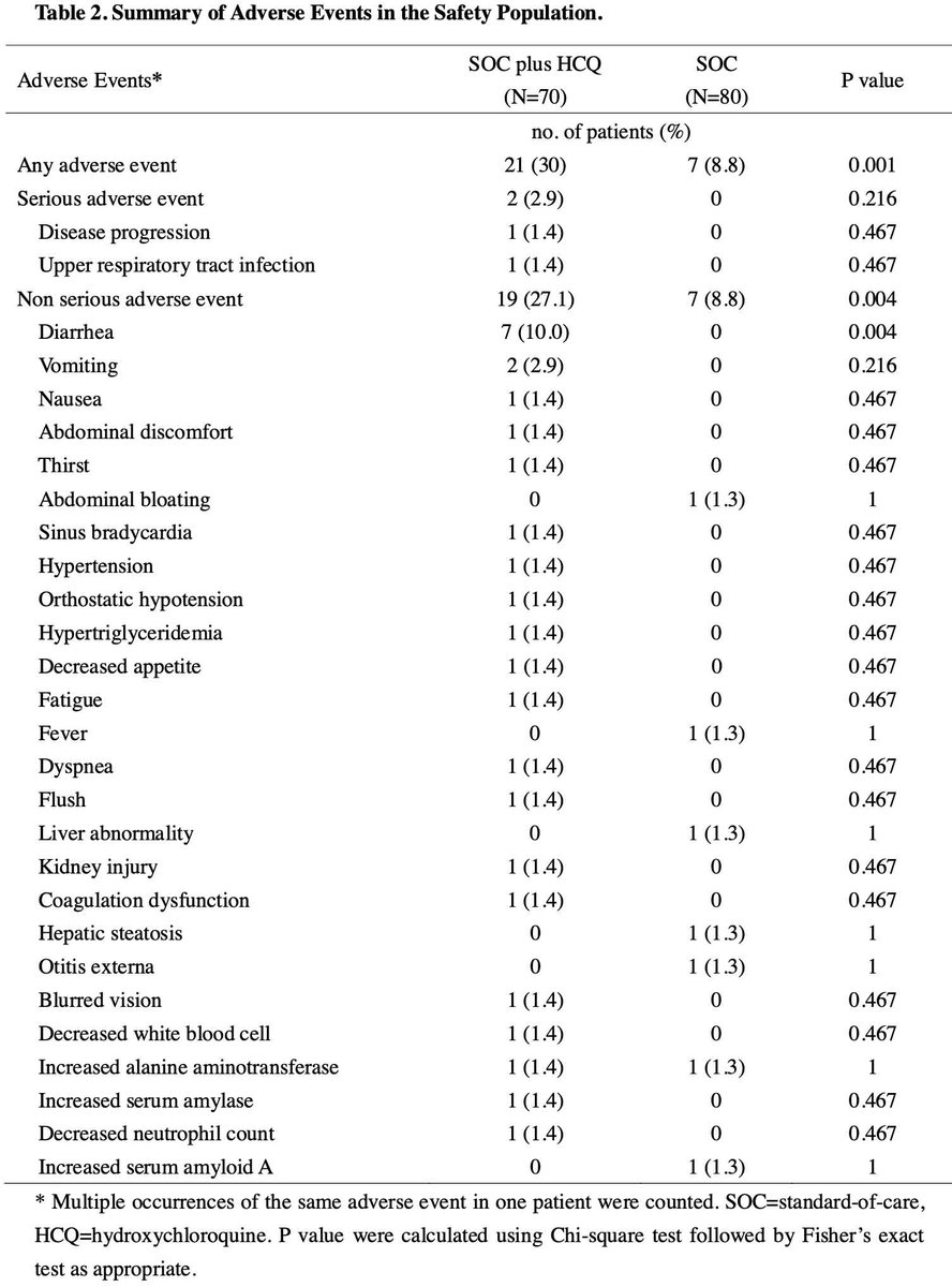 PulmCrit's tweet photo. first meaningful RCT on hydroxychloroquine
 - no effect on viral clearance (despite huge doses)
 - no effect on symptomatic improvement
 - increased side effects
 - for now, use of hydroxychloroquine should probably be limited to RCTs
(blog https://t.co/2nx0LL1mMO) https://t.co/qgYdMNtHOT