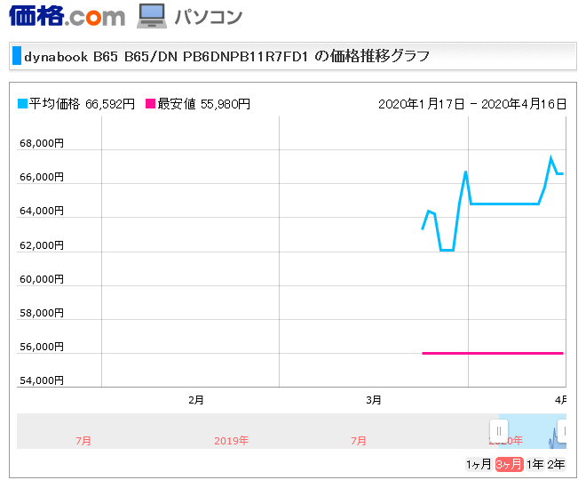 shilanyan's tweet image. そもそも元値の26.4万というのがあり得ないよね…8割引で有利誤認の不当表示は確定。今のネット時代にそういう嘘はダメですよ、ちょっと調べたらすぐにわかるのですから。 #SOURCENEXT　#ソースネクスト