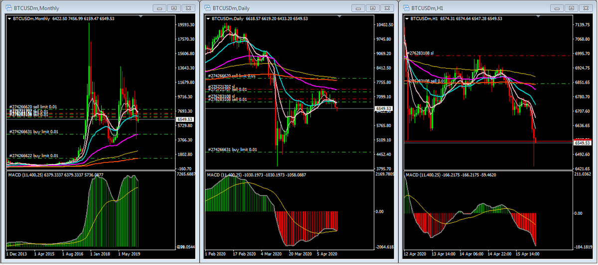 pissanu_t's tweet photo. #Bitcoin-20200416-0800
#3Signals: BSS
6550 https://t.co/xHPjsO1euN