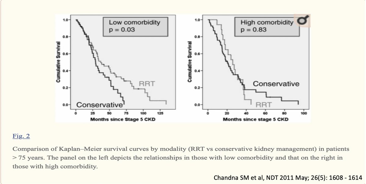 8/ Survival isn't an ideal yardstick - especially if this at the cost of a lower QOL. With multiple comorbidities, being on dialysis may not even alter survival! https://www.ncbi.nlm.nih.gov/pmc/articles/PMC4317735/ https://www.ncbi.nlm.nih.gov/pubmed/23652841 