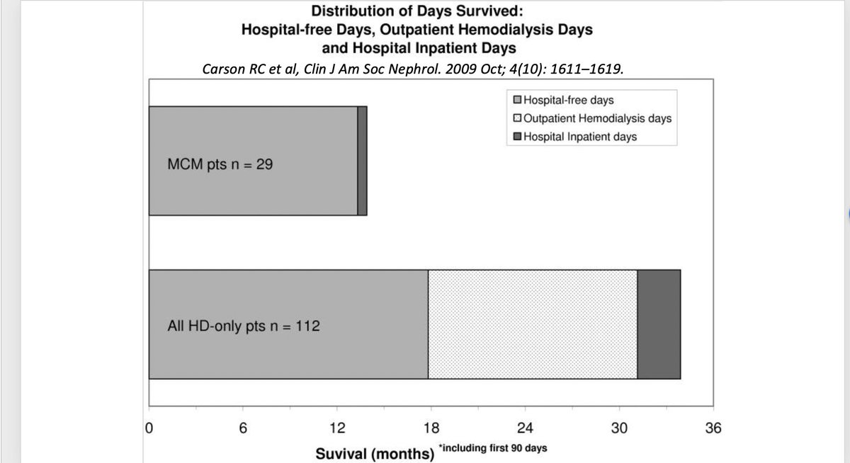 9/ In fact, even though patients may choose dialysis wanting to live longer, they may not have more time at home when they need to go to dialysis thrice a week! https://www.ncbi.nlm.nih.gov/pmc/articles/PMC2758251/