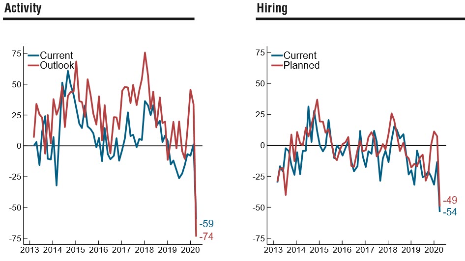 ChicagoFed's tweet photo. Chicago Fed Survey of #Business Conditions respondents’ outlooks for the U.S. #economy for the next 12 months deteriorated significantly, turning pessimistic on balance. #cfsbc https://t.co/NaHnxzIzbb https://t.co/t6IF82RFGo